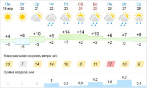 Погода в Джакарте: прогноз на неделю